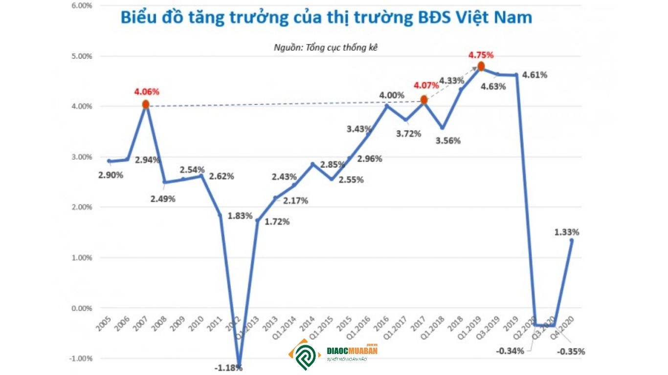 Biểu đồ thể hiện tốc độ tăng trưởng của thị trường bất động sản Việt Nam qua các năm theo số liệu của Tổng cục Thống kê.