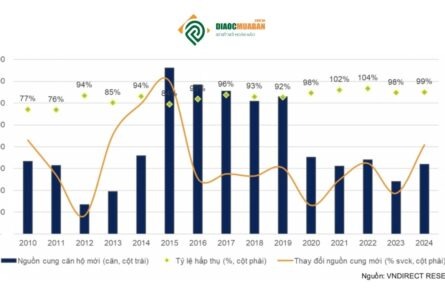 Biểu đồ cân bằng cung cầu căn hộ mới tại Việt Nam từ 2010-2024, bao gồm nguồn cung, tỷ lệ hấp thụ và thay đổi nguồn cung